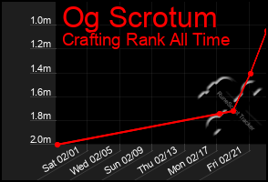 Total Graph of Og Scrotum