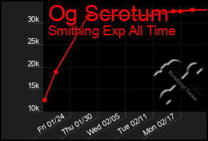 Total Graph of Og Scrotum