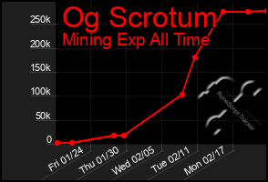 Total Graph of Og Scrotum