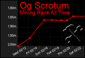 Total Graph of Og Scrotum