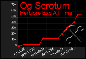 Total Graph of Og Scrotum