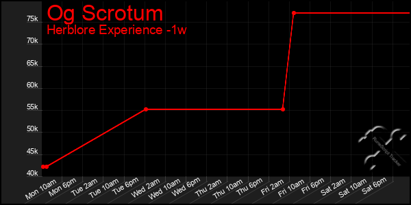 Last 7 Days Graph of Og Scrotum