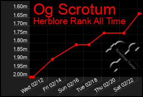 Total Graph of Og Scrotum