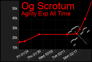 Total Graph of Og Scrotum