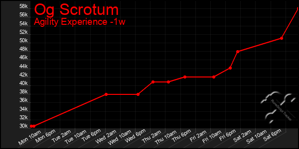 Last 7 Days Graph of Og Scrotum