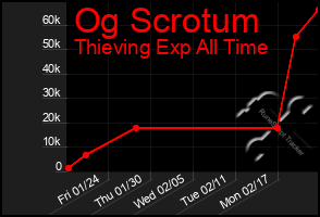 Total Graph of Og Scrotum