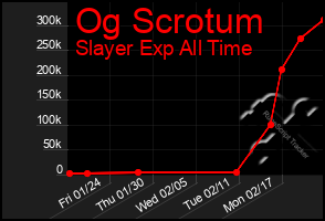 Total Graph of Og Scrotum