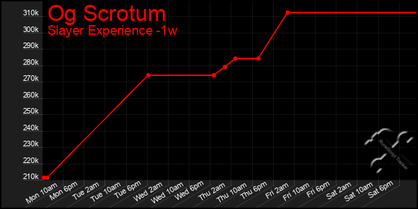 Last 7 Days Graph of Og Scrotum