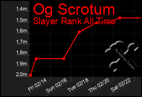 Total Graph of Og Scrotum