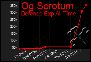 Total Graph of Og Scrotum