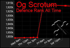 Total Graph of Og Scrotum