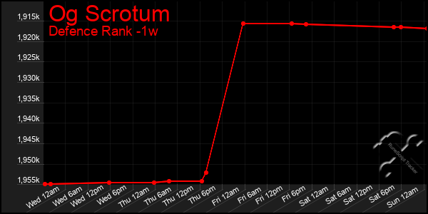 Last 7 Days Graph of Og Scrotum