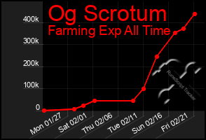 Total Graph of Og Scrotum