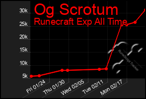 Total Graph of Og Scrotum