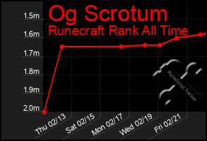 Total Graph of Og Scrotum