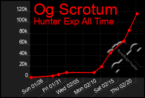 Total Graph of Og Scrotum