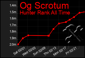 Total Graph of Og Scrotum