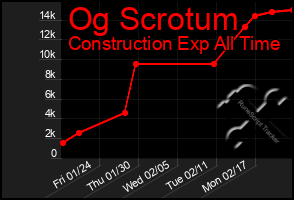 Total Graph of Og Scrotum