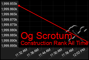 Total Graph of Og Scrotum