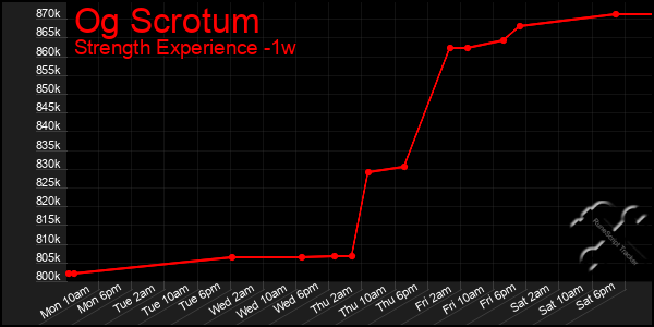 Last 7 Days Graph of Og Scrotum