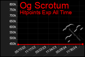 Total Graph of Og Scrotum