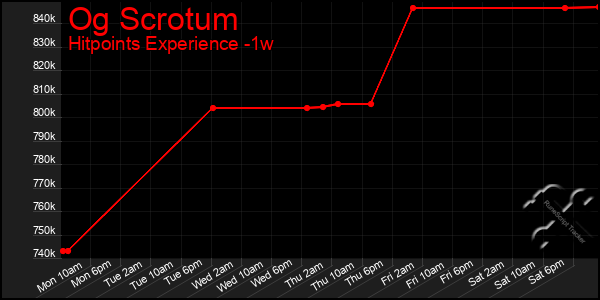 Last 7 Days Graph of Og Scrotum