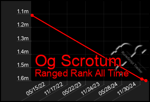 Total Graph of Og Scrotum