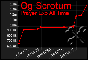 Total Graph of Og Scrotum