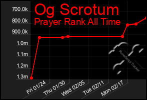 Total Graph of Og Scrotum