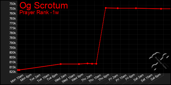 Last 7 Days Graph of Og Scrotum