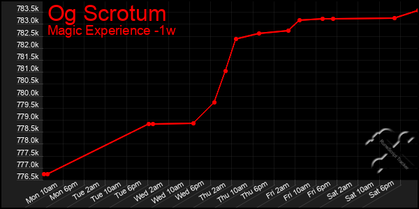 Last 7 Days Graph of Og Scrotum