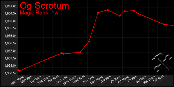 Last 7 Days Graph of Og Scrotum