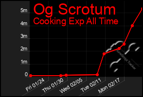 Total Graph of Og Scrotum