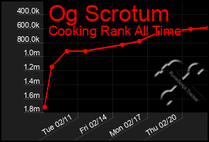 Total Graph of Og Scrotum