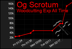 Total Graph of Og Scrotum