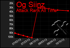 Total Graph of Og Siinz