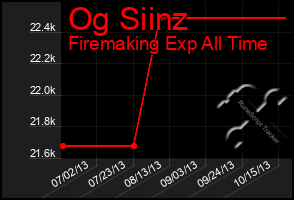 Total Graph of Og Siinz