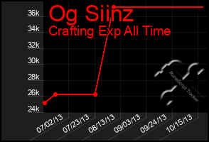 Total Graph of Og Siinz