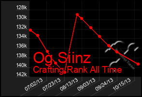 Total Graph of Og Siinz