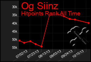 Total Graph of Og Siinz