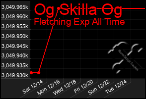 Total Graph of Og Skilla Og