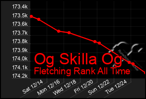 Total Graph of Og Skilla Og
