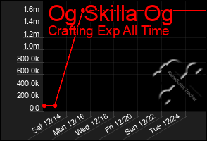 Total Graph of Og Skilla Og