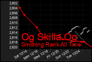 Total Graph of Og Skilla Og