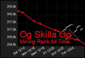 Total Graph of Og Skilla Og