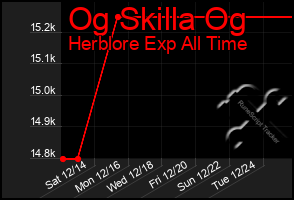 Total Graph of Og Skilla Og