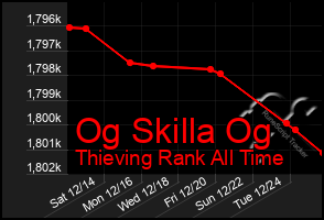 Total Graph of Og Skilla Og