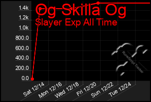 Total Graph of Og Skilla Og