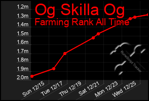 Total Graph of Og Skilla Og