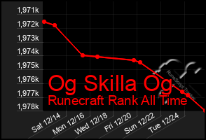 Total Graph of Og Skilla Og